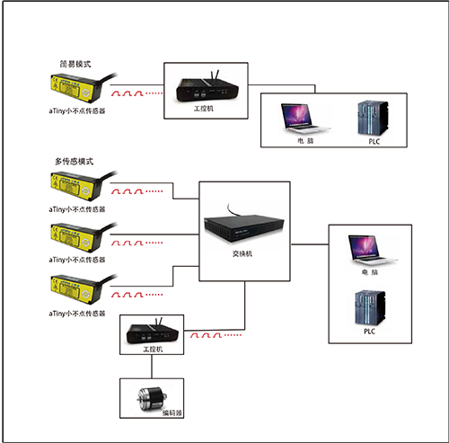 激光位移傳感器在自動化檢測中的核心優勢 激光位移傳感器在自動化檢測中的核心優勢